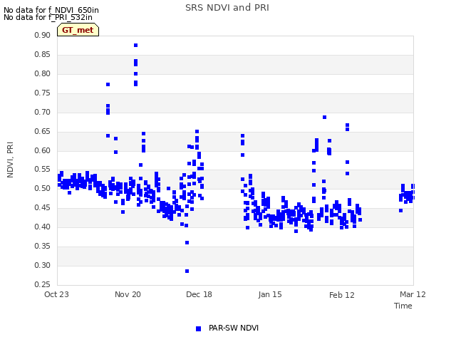 plot of SRS NDVI and PRI