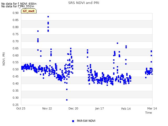 plot of SRS NDVI and PRI