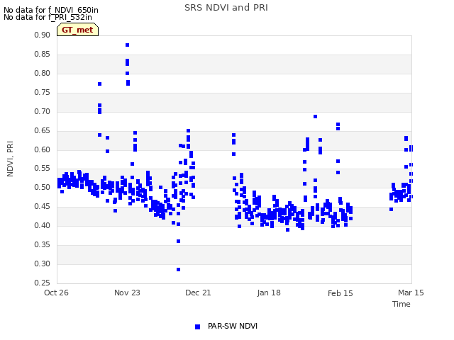 plot of SRS NDVI and PRI