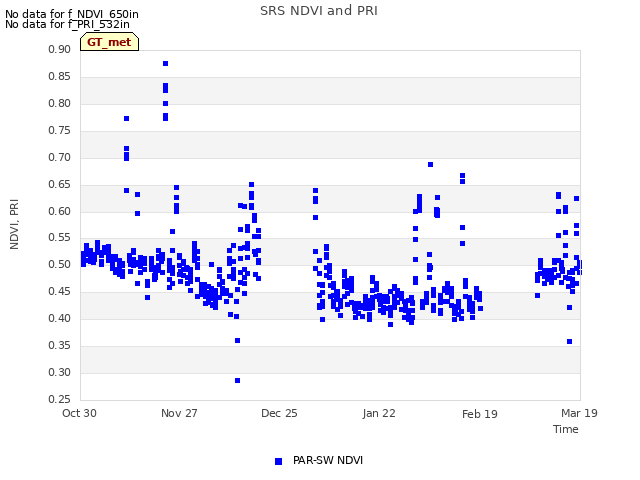 plot of SRS NDVI and PRI