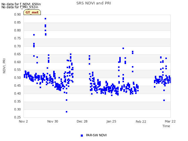 plot of SRS NDVI and PRI