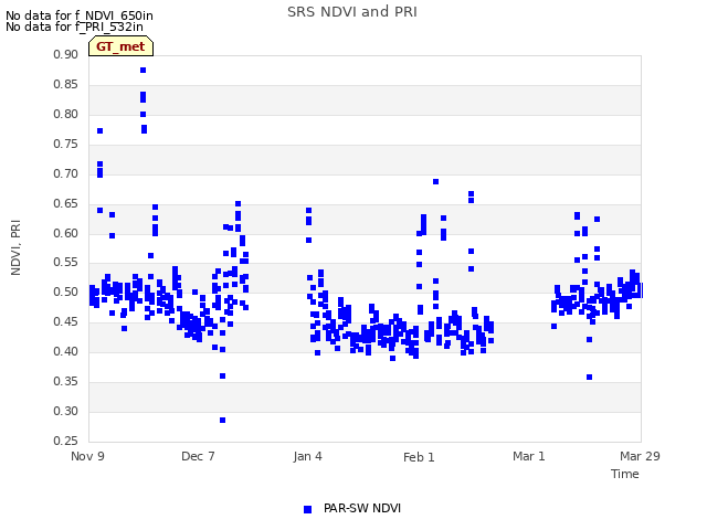plot of SRS NDVI and PRI