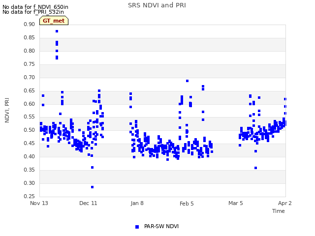 plot of SRS NDVI and PRI