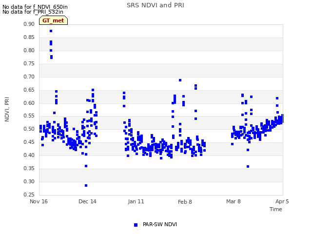 plot of SRS NDVI and PRI