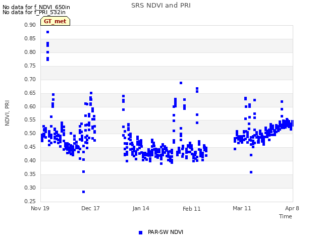 plot of SRS NDVI and PRI
