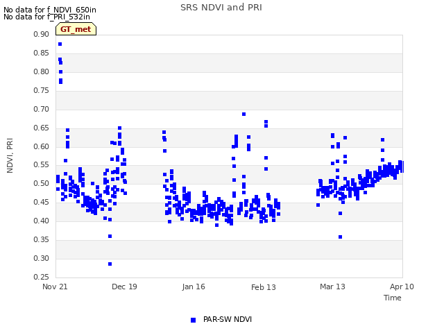 plot of SRS NDVI and PRI