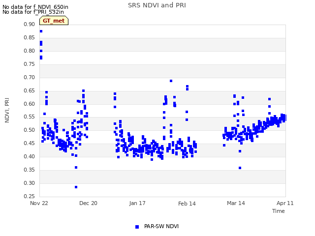 plot of SRS NDVI and PRI