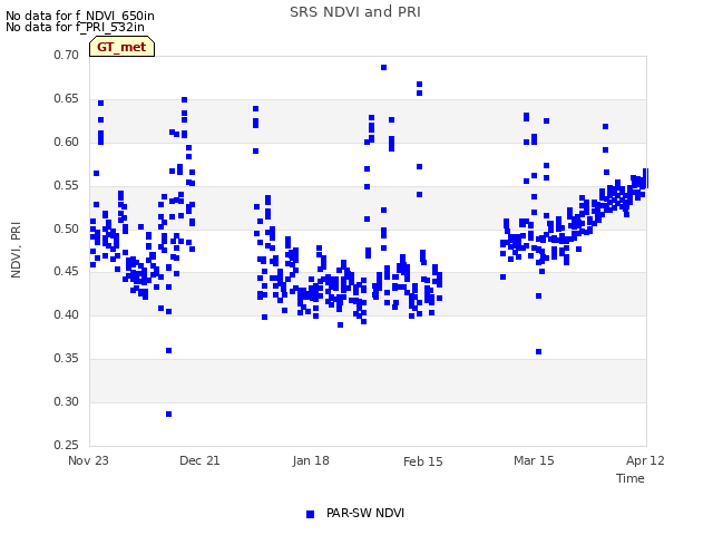 plot of SRS NDVI and PRI