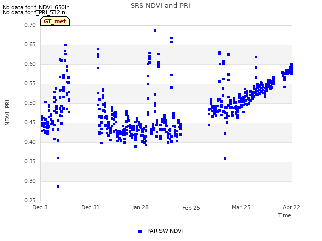 plot of SRS NDVI and PRI