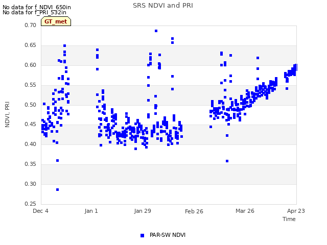 plot of SRS NDVI and PRI