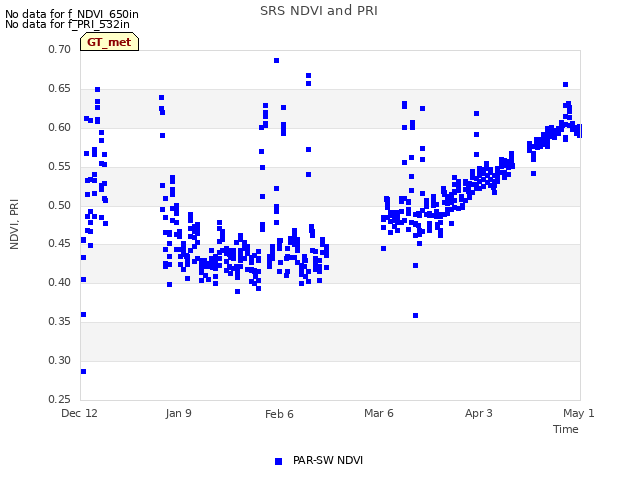 plot of SRS NDVI and PRI
