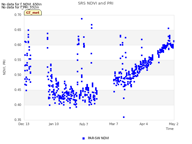 plot of SRS NDVI and PRI