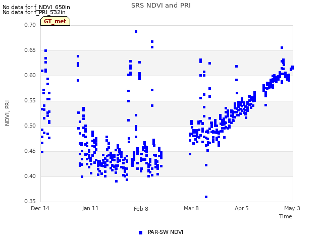 plot of SRS NDVI and PRI