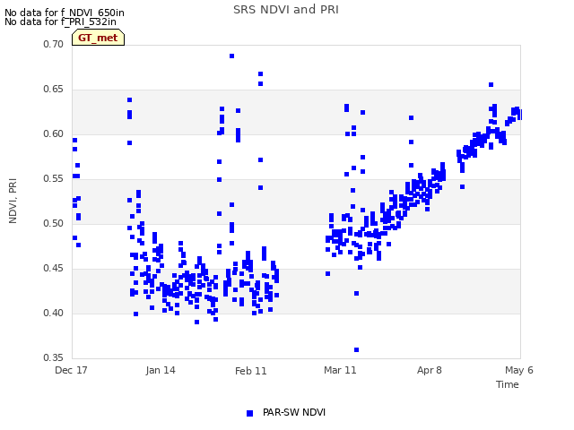 plot of SRS NDVI and PRI