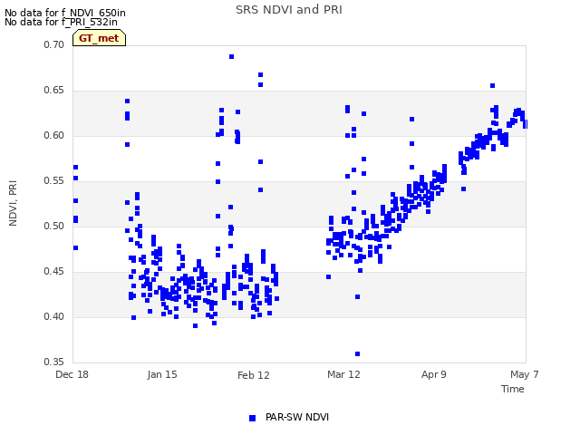 plot of SRS NDVI and PRI