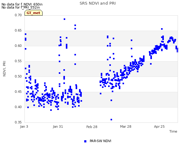 plot of SRS NDVI and PRI
