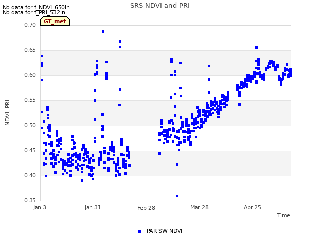 plot of SRS NDVI and PRI