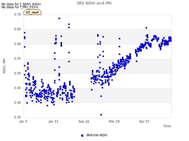 plot of SRS NDVI and PRI
