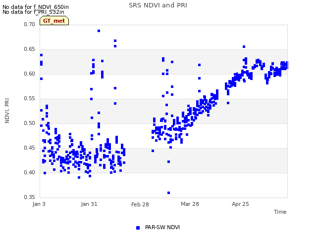 plot of SRS NDVI and PRI