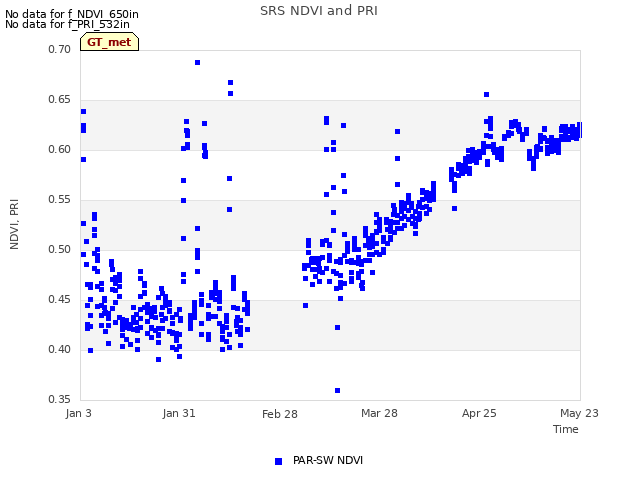 plot of SRS NDVI and PRI