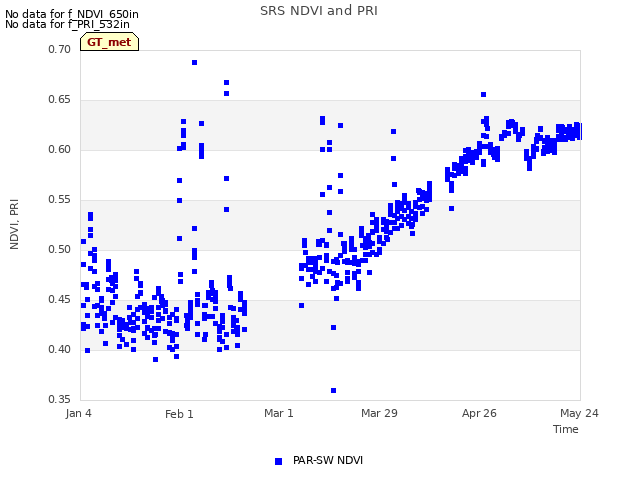 plot of SRS NDVI and PRI