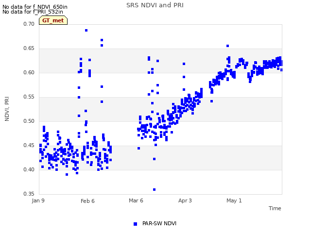plot of SRS NDVI and PRI