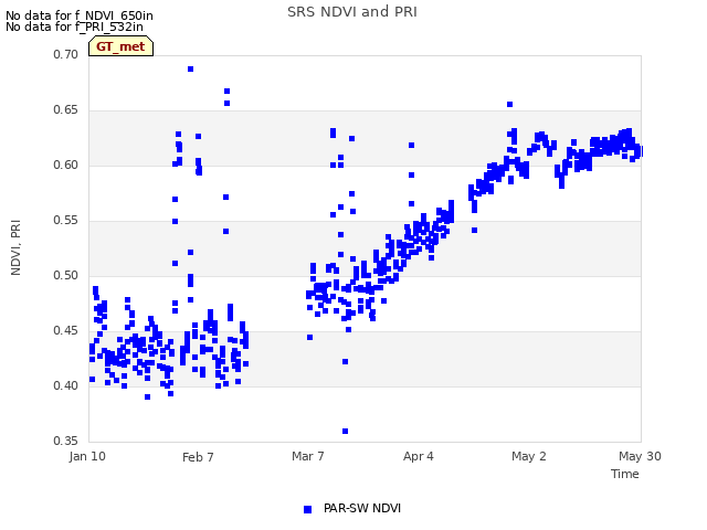 plot of SRS NDVI and PRI