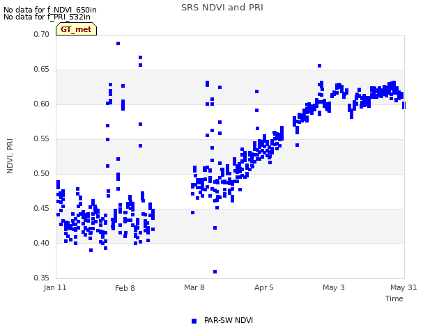 plot of SRS NDVI and PRI