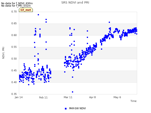 plot of SRS NDVI and PRI