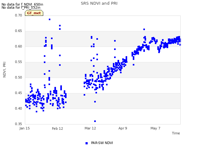 plot of SRS NDVI and PRI