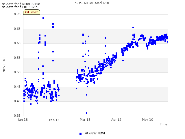 plot of SRS NDVI and PRI