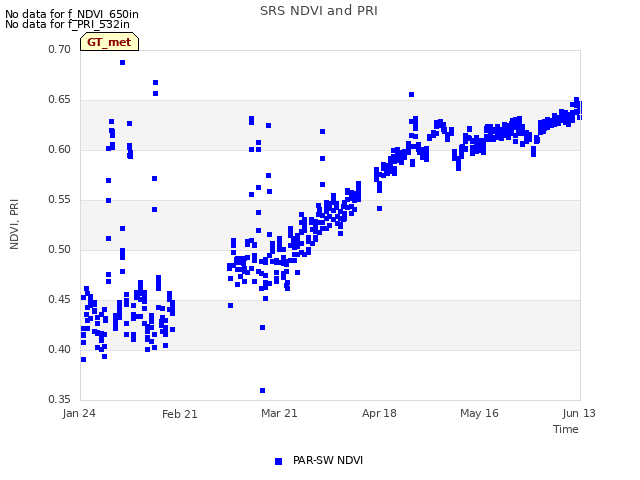 plot of SRS NDVI and PRI