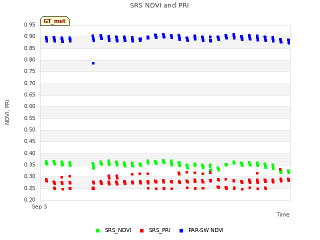 Explore the graph:SRS NDVI and PRI in a new window