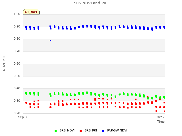 Explore the graph:SRS NDVI and PRI in a new window