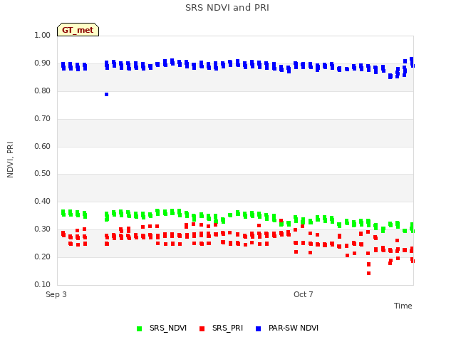 Explore the graph:SRS NDVI and PRI in a new window