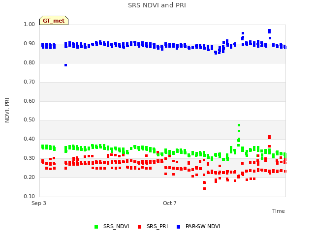 Explore the graph:SRS NDVI and PRI in a new window