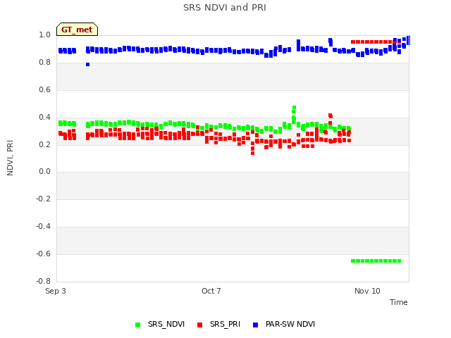 Explore the graph:SRS NDVI and PRI in a new window