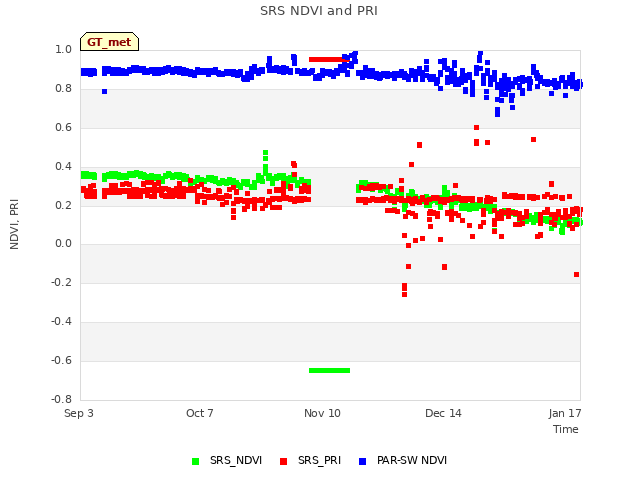 Explore the graph:SRS NDVI and PRI in a new window