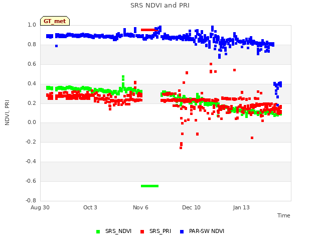 Explore the graph:SRS NDVI and PRI in a new window