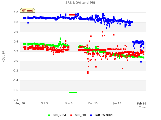 Explore the graph:SRS NDVI and PRI in a new window