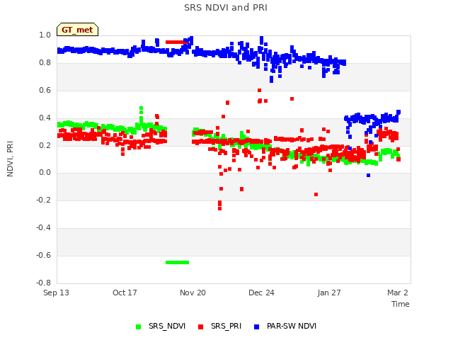 Explore the graph:SRS NDVI and PRI in a new window