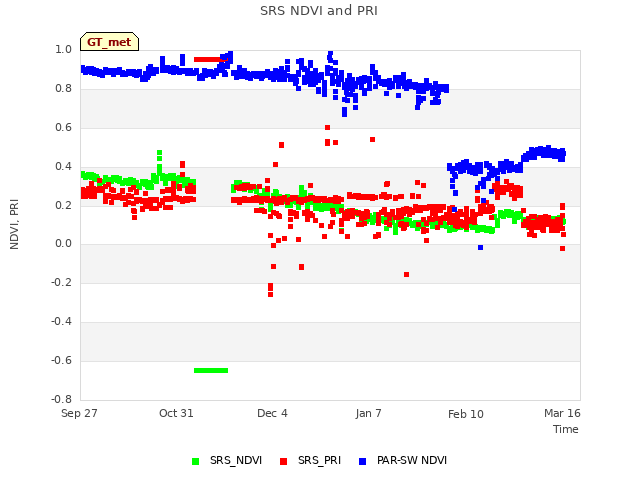 Explore the graph:SRS NDVI and PRI in a new window