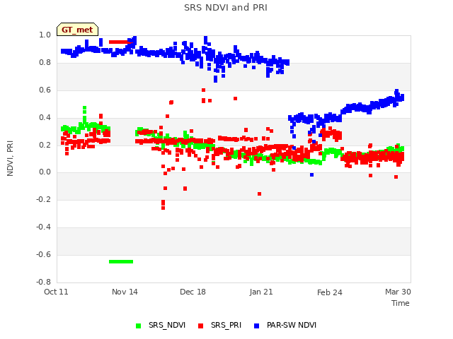 Explore the graph:SRS NDVI and PRI in a new window