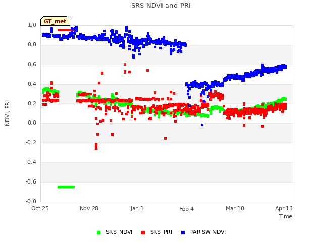 Explore the graph:SRS NDVI and PRI in a new window