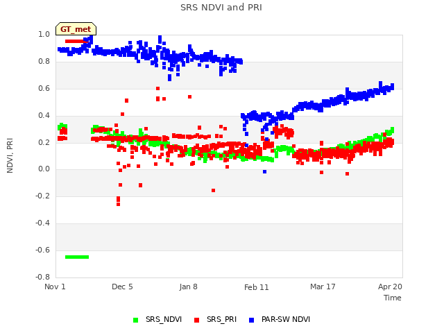 Explore the graph:SRS NDVI and PRI in a new window