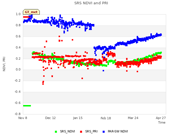 Explore the graph:SRS NDVI and PRI in a new window