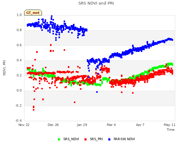 Explore the graph:SRS NDVI and PRI in a new window