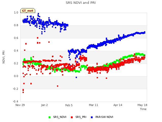 Explore the graph:SRS NDVI and PRI in a new window