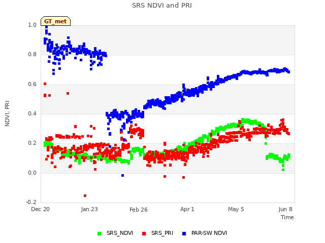 Explore the graph:SRS NDVI and PRI in a new window