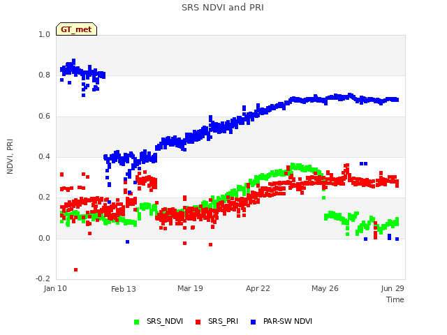 Explore the graph:SRS NDVI and PRI in a new window